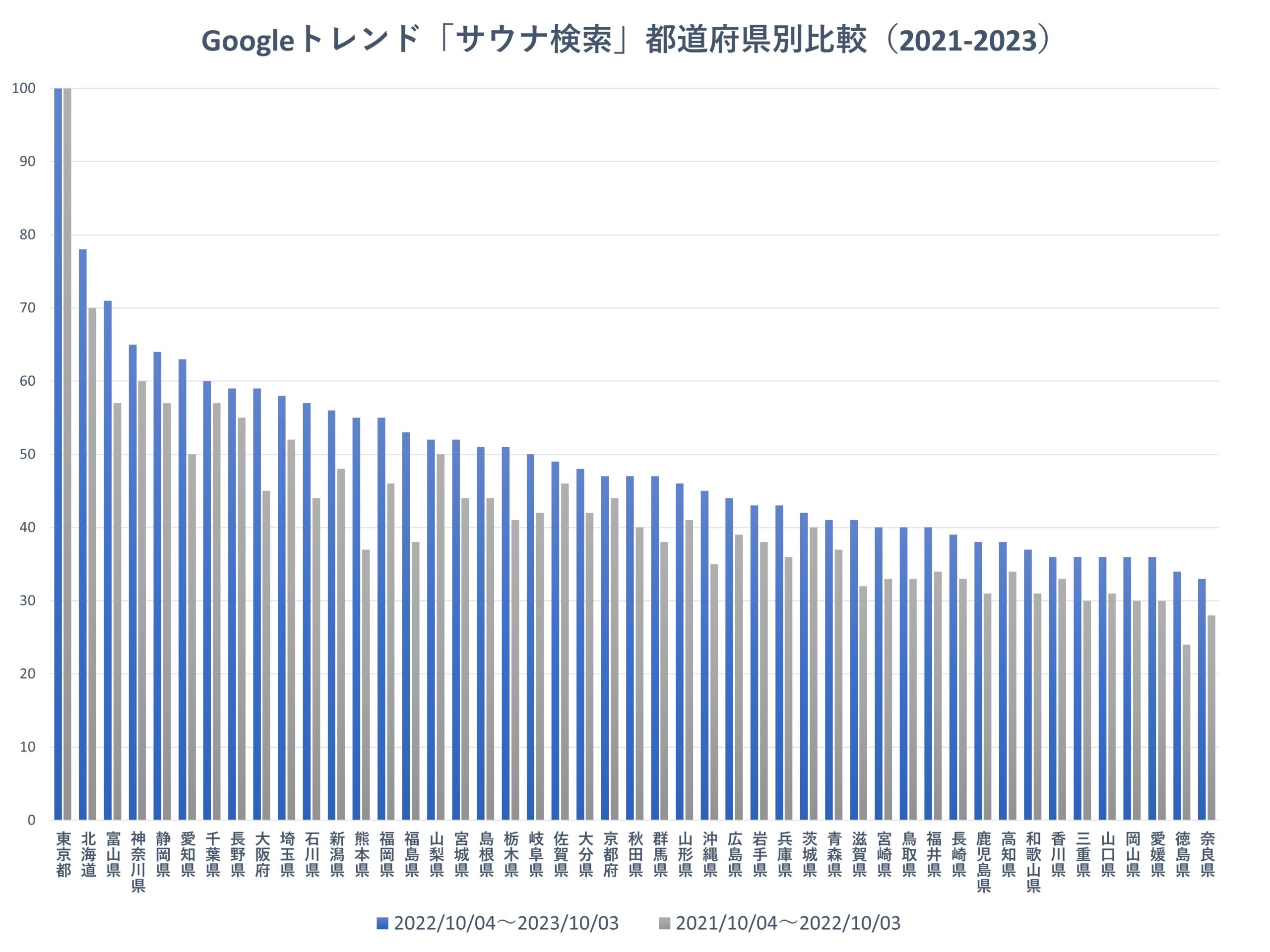 Googleトレンド都道府県別サウナ比較（アクトパス分析）