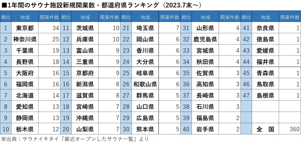 成長を続けるサウナマーケット(2)