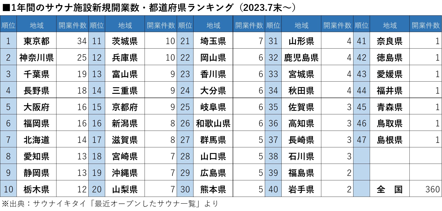 サウナ新規開業・都道府県別ランキング