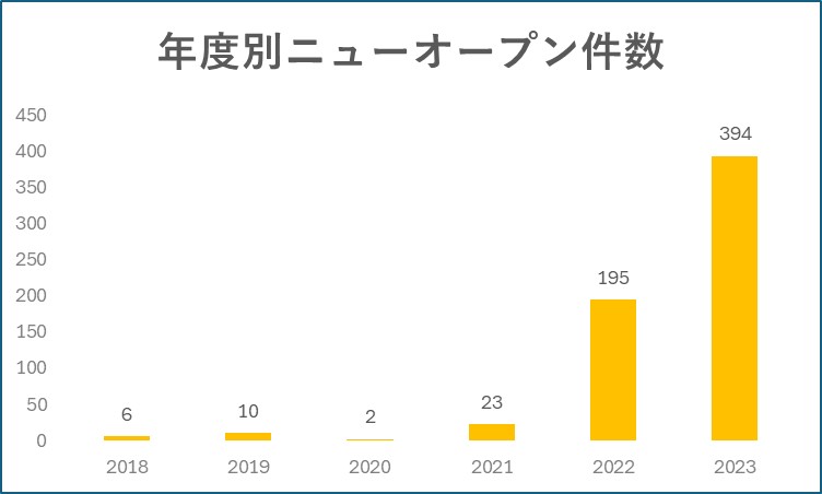 サウナイキタイに見る新規施設の傾向(1)