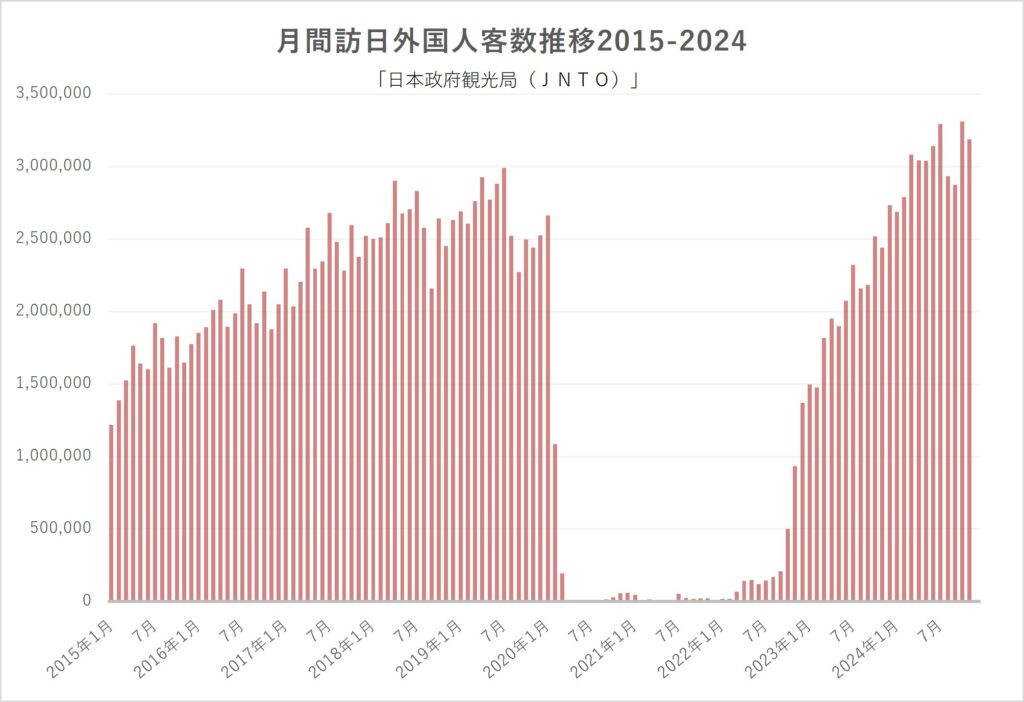 訪日外国人客数推移グラフ（2015-2024年）