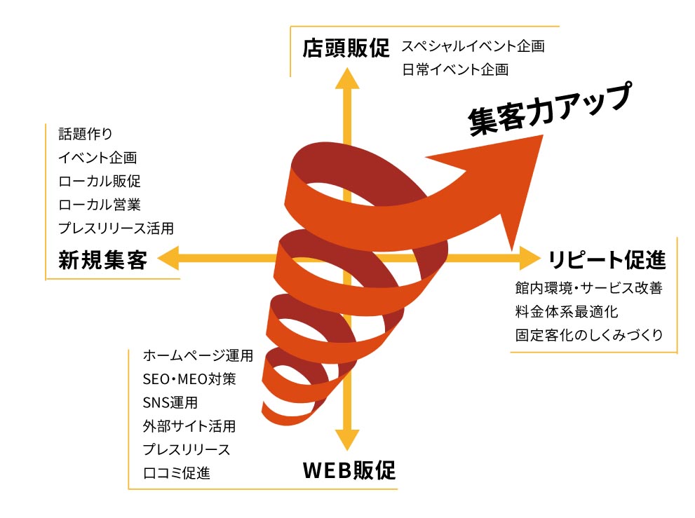 集客力アップをテーマに、螺旋状の図形を中心に新規集客、リピート促進、WEB販促、店頭販促が四方向に展開され、それぞれの具体的な施策が記載されています。