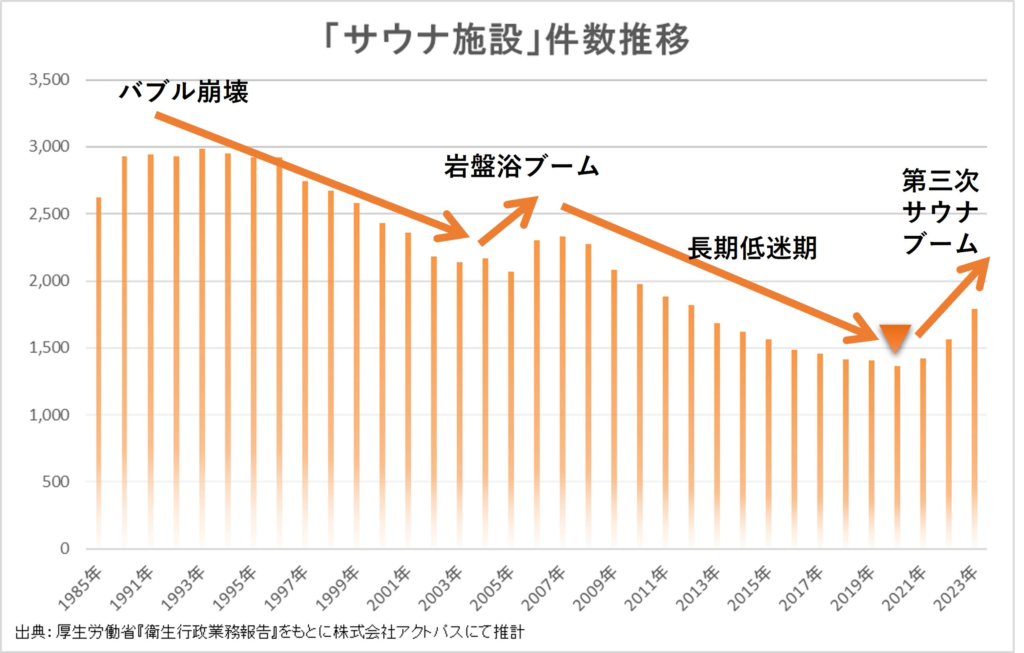 厚生労働省の衛生行政報告例に基づくサウナ施設の届出件数を示したグラフ。1993年のピークから減少し、令和に入って増加傾向にあることが確認できる。