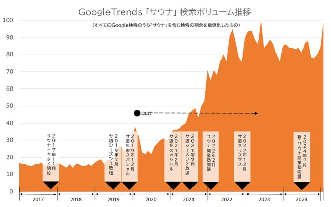 Googleトレンドでの「サウナ」検索ボリューム推移グラフ（2017年～2024年）