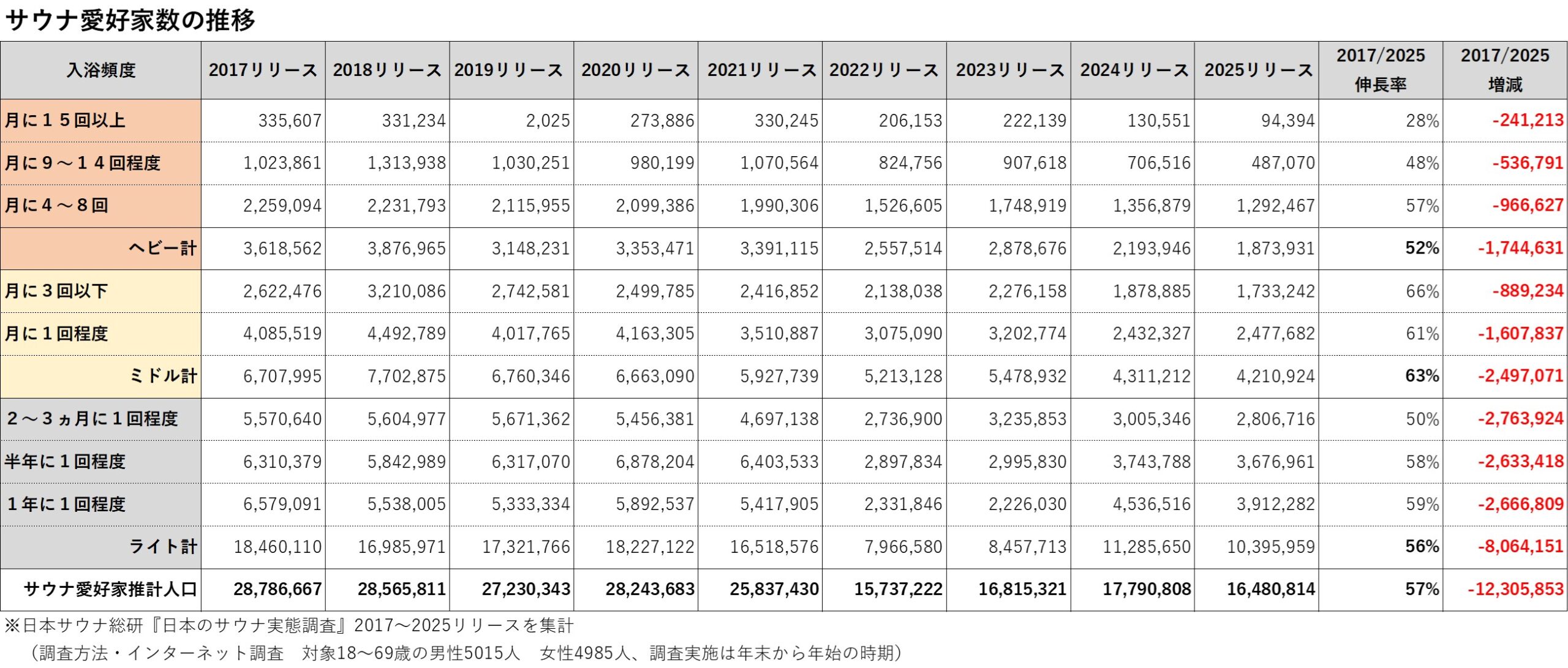 日本のサウナ愛好家数の推移を入浴頻度別にまとめた表