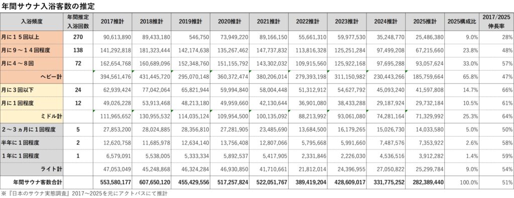 日本のサウナ実態調査を検証してみた(2)