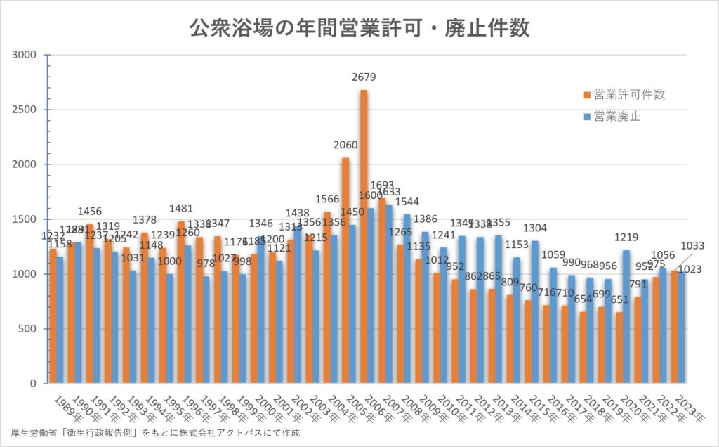 公衆浴場の年間営業許可件数と営業廃止件数の推移を示す棒グラフ
