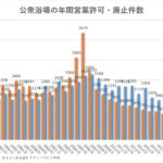公衆浴場の年間営業許可件数と営業廃止件数の推移を示す棒グラフ