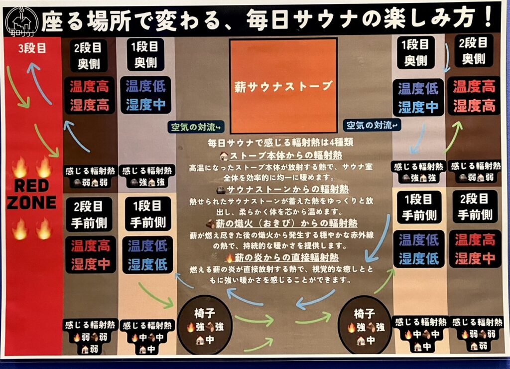 サウナ室内の座る位置ごとの温度と湿度の違いを示した毎日サウナ八王子の案内図
