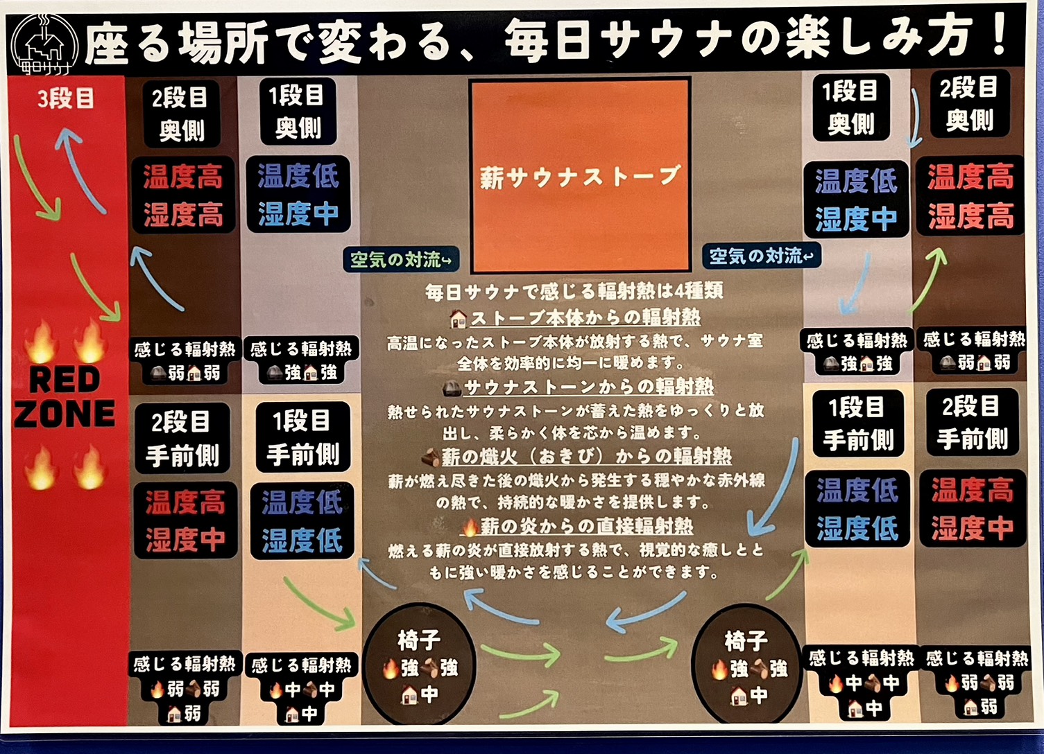 サウナ室内の座る位置ごとの温度と湿度の違いを示した毎日サウナ八王子の案内図