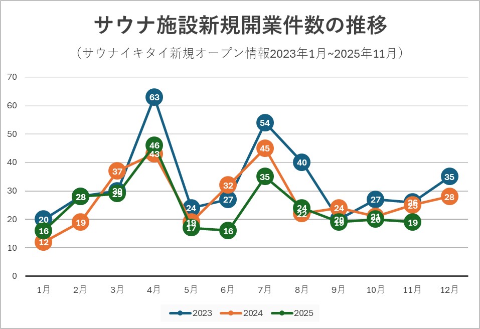 2023年から2025年のサウナ施設新規開業件数の月別推移を示す折れ線グラフ