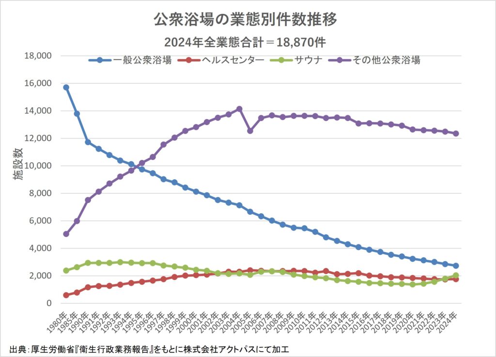 公衆浴場の業態別施設数の推移を示す折れ線グラフ（1980～2024年の銭湯・ヘルスセンター・サウナ・その他公衆浴場の変化）