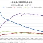 公衆浴場の業態別施設数の推移を示す折れ線グラフ（1980～2024年の銭湯・ヘルスセンター・サウナ・その他公衆浴場の変化）
