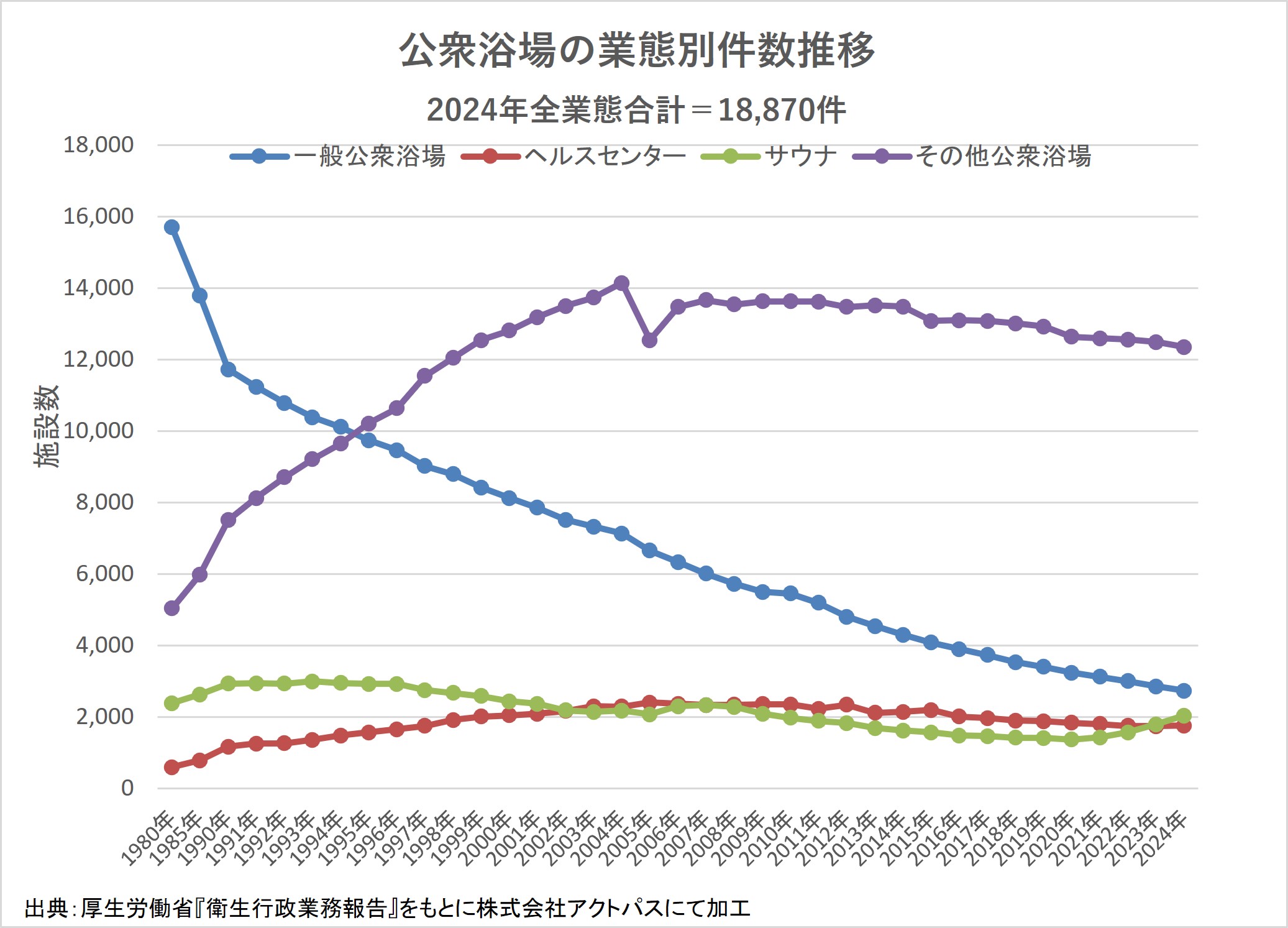 公衆浴場の業態別施設数の推移を示す折れ線グラフ（1980～2024年の銭湯・ヘルスセンター・サウナ・その他公衆浴場の変化）