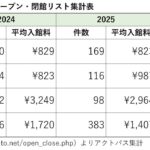 日帰り温浴施設の閉館・リニューアル・オープン件数と平均入館料を2024年と2025年で比較した集計表を示している。