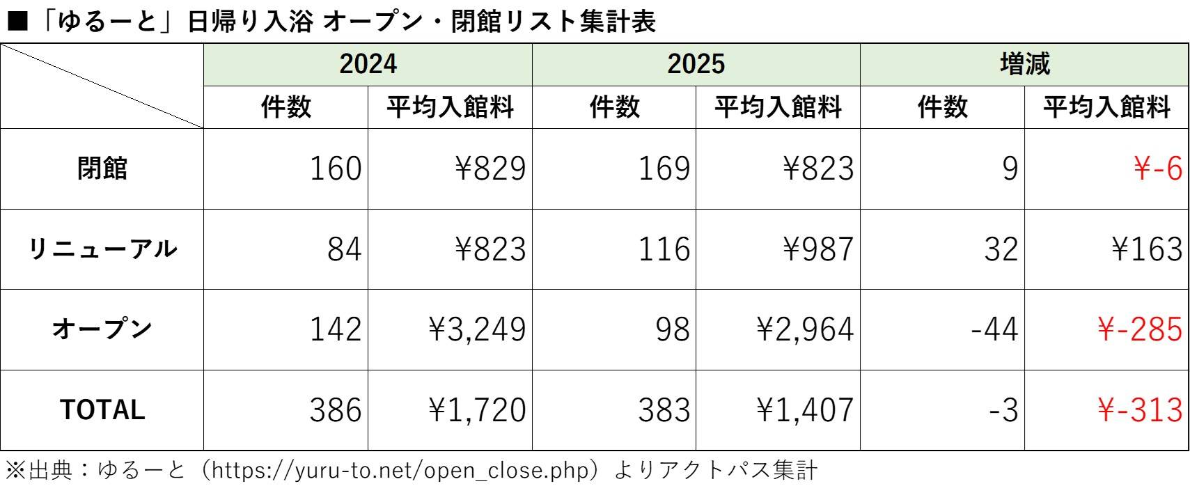 日帰り温浴施設の閉館・リニューアル・オープン件数と平均入館料を2024年と2025年で比較した集計表を示している。