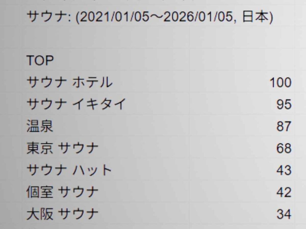 Googleトレンド「サウナ」深堀り分析