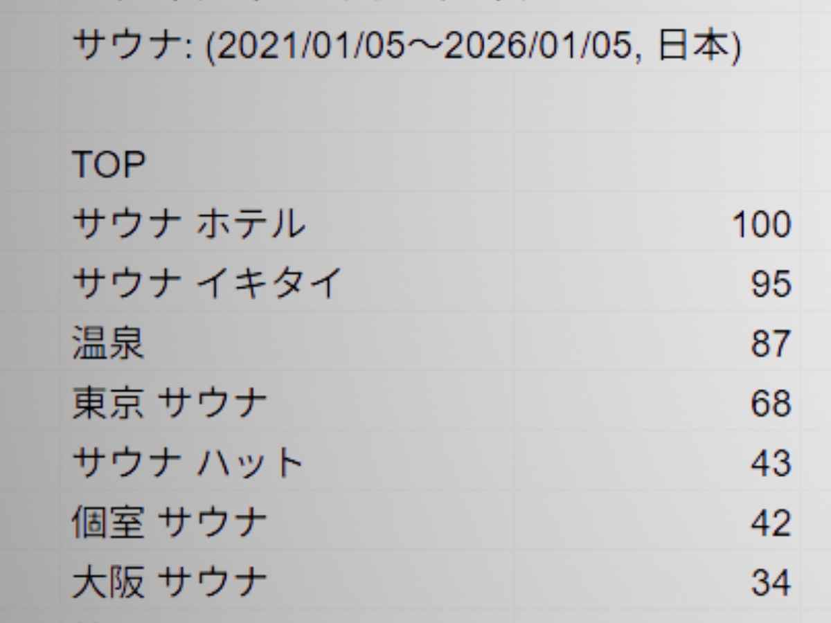 Googleトレンドでサウナの関連検索ワード順位と相対値を一覧表示した画面。