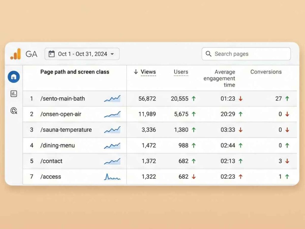 Googleアナリティクス（GA4）のページ別閲覧数レポートで、サウナや食事、露天風呂などの個別スペックページの数値を確認している画面