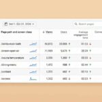 Googleアナリティクス（GA4）のページ別閲覧数レポートで、サウナや食事、露天風呂などの個別スペックページの数値を確認している画面