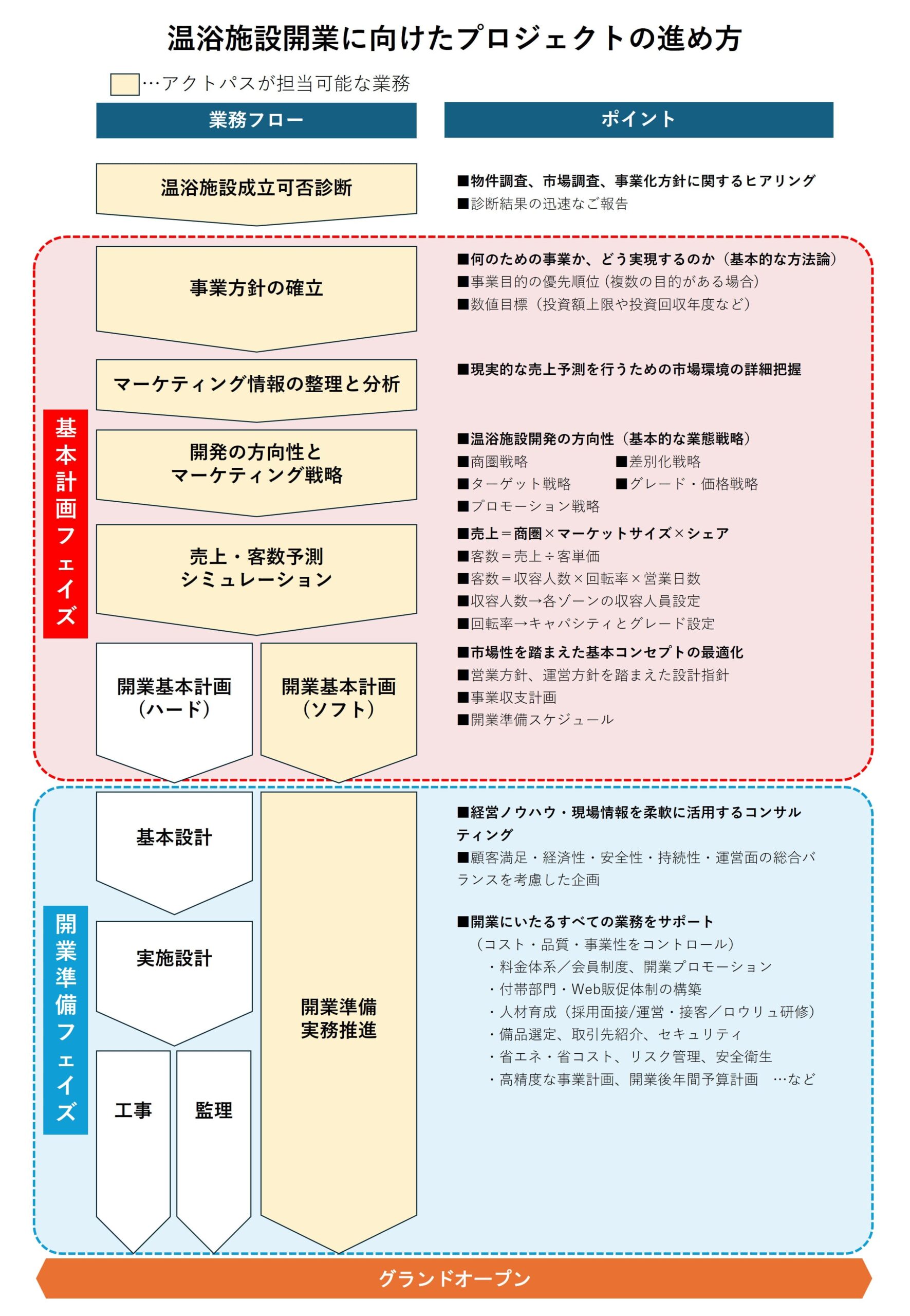 温浴施設開業に向けたプロジェクトの進め方：温浴施設成立可否診断／基本計画フェイズ（事業方針の確立・マーケティング分析・売上客数予測・開業基本計画）／開業準備フェイズ（基本設計・実施設計・工事・監理・開業準備実務推進）／グランドオープン