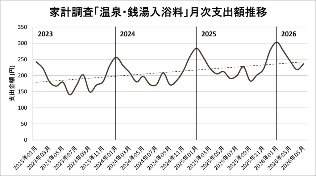 家計調査における温泉・銭湯入浴料の月次支出額推移を示す折れ線グラフ