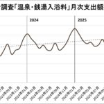 家計調査における温泉・銭湯入浴料の月次支出額推移を示す折れ線グラフ
