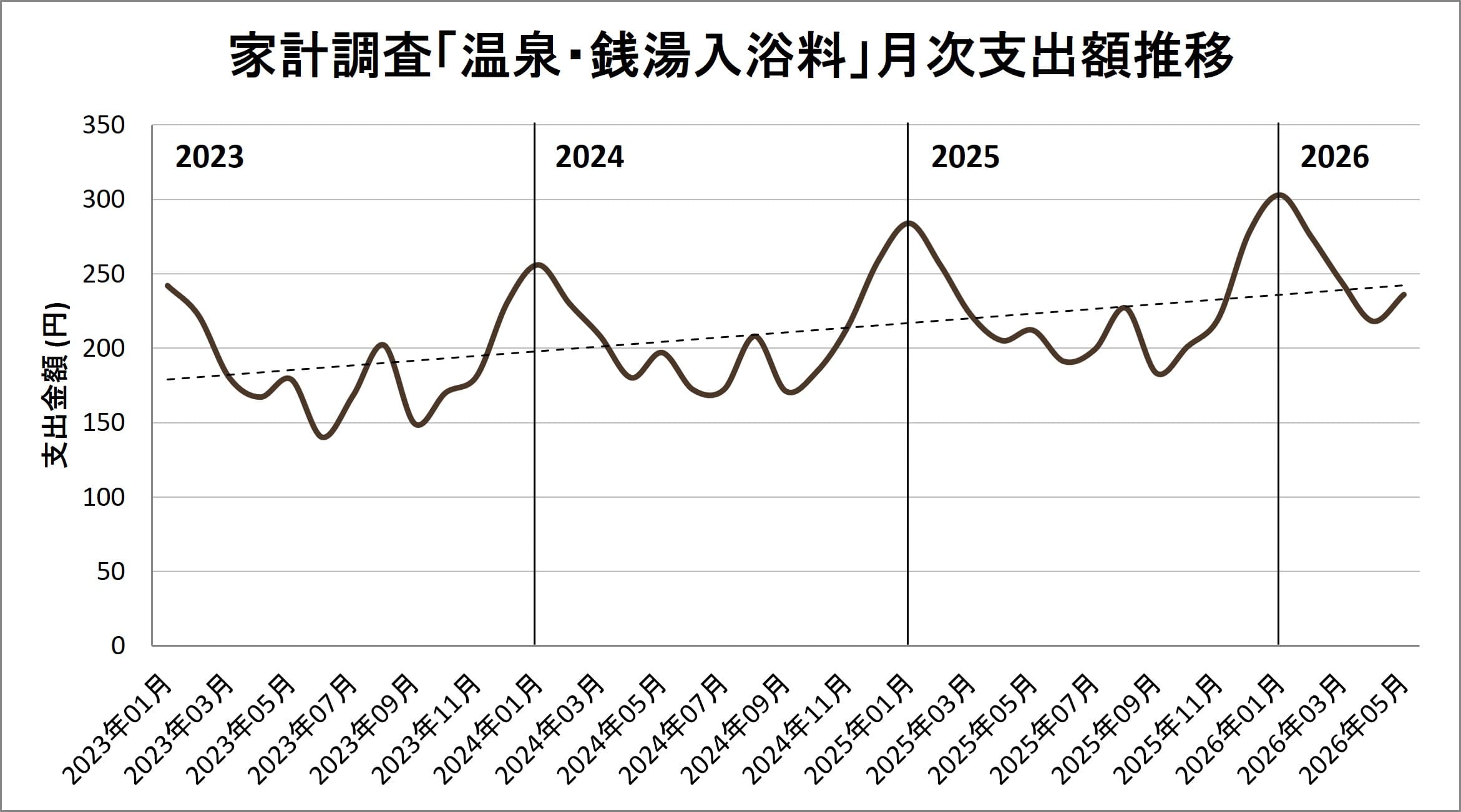 家計調査における温泉・銭湯入浴料の月次支出額推移を示す折れ線グラフ