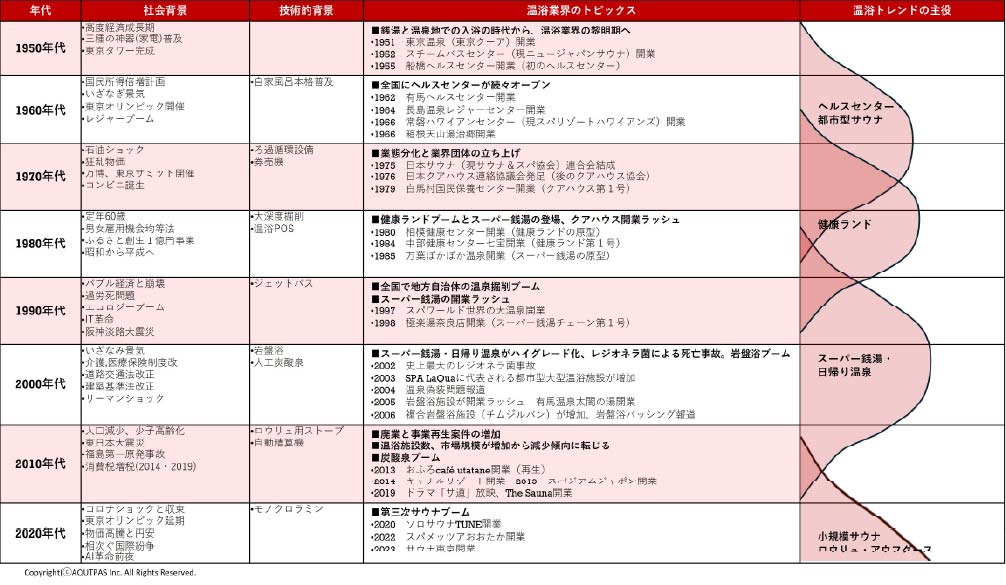 1950年代から2020年代までの温浴業界の歴史とトレンドの変遷を年表形式でまとめた表