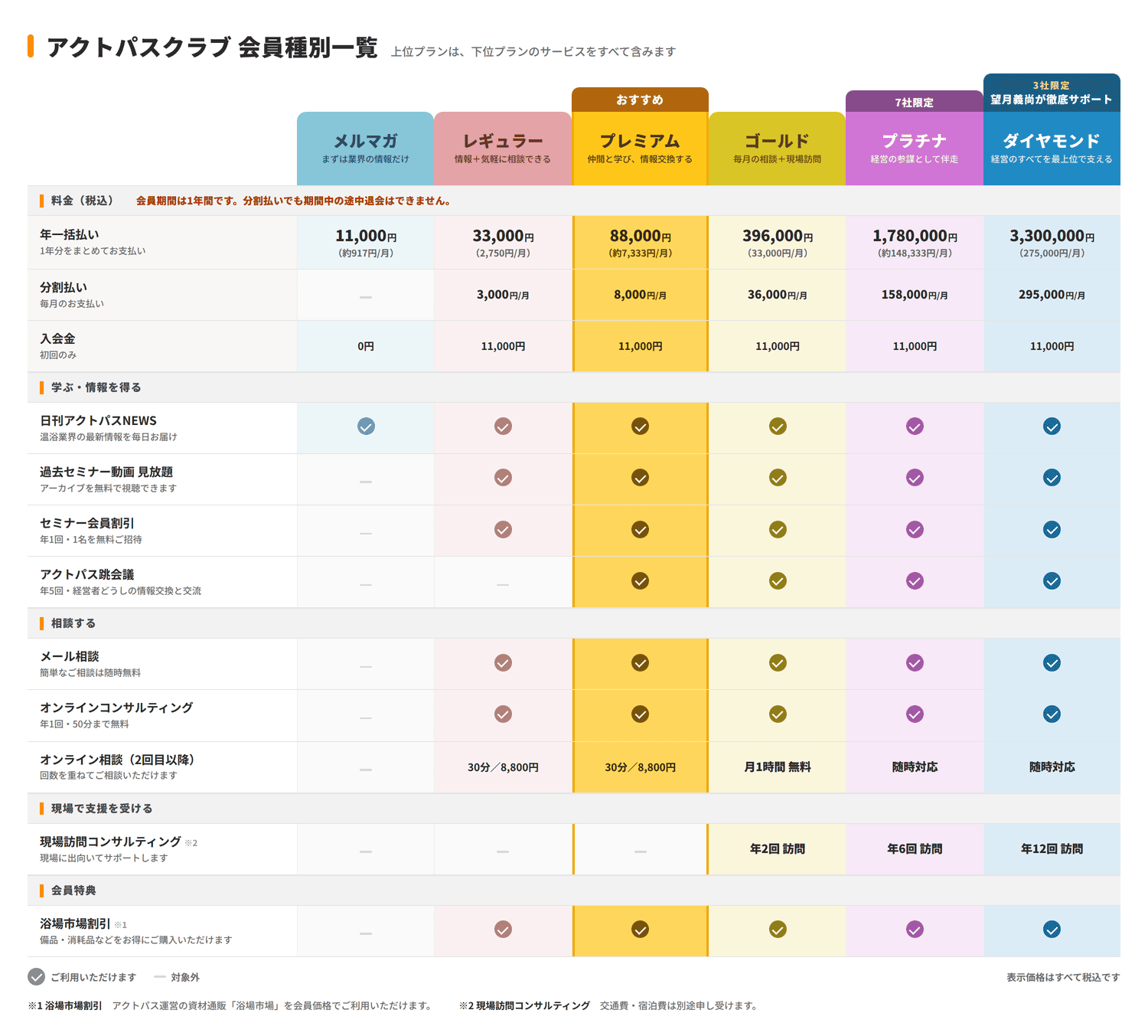 アクトパスクラブ会員種別表