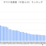 サウナ活発度ランキング