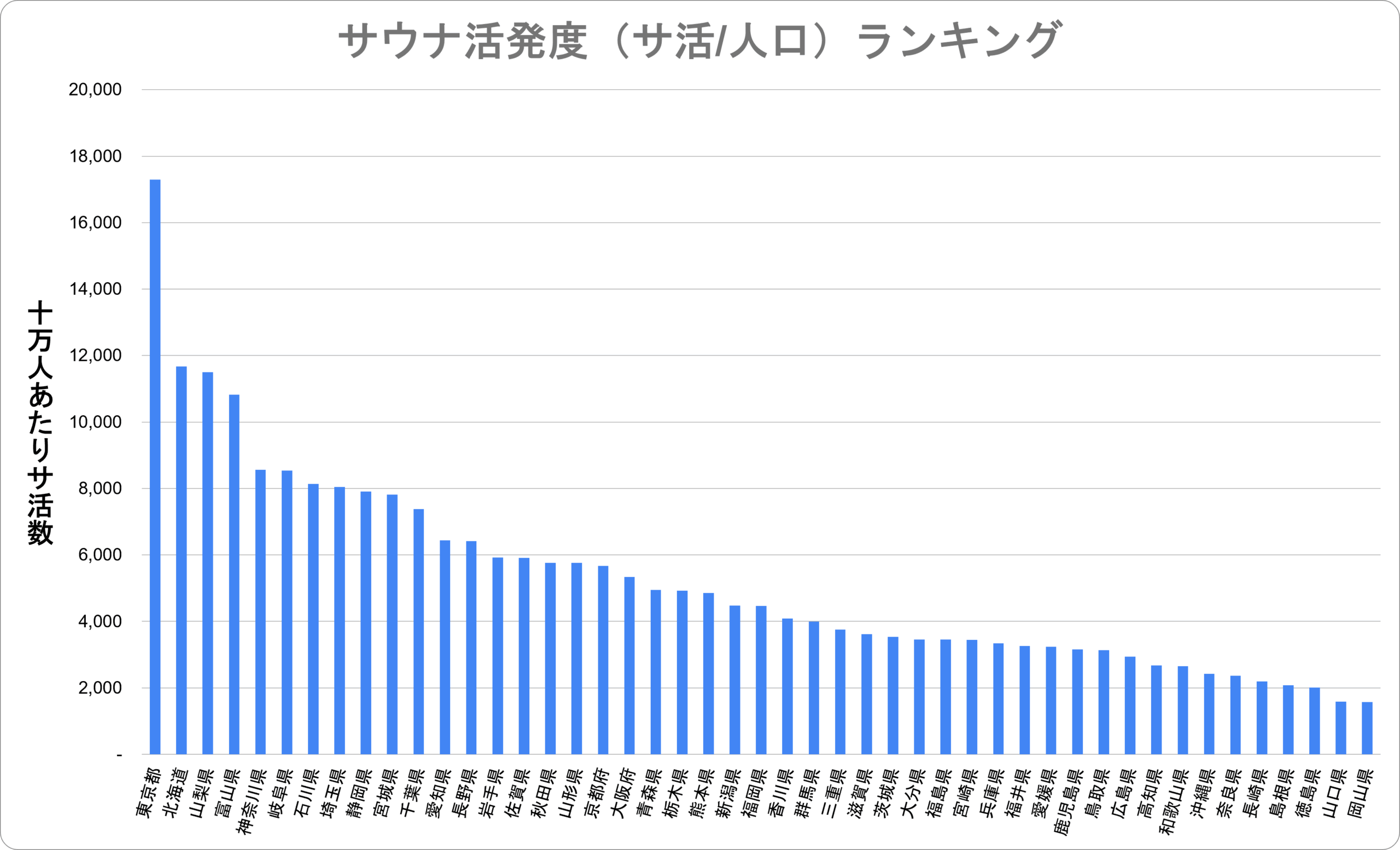 サウナ活発度ランキング