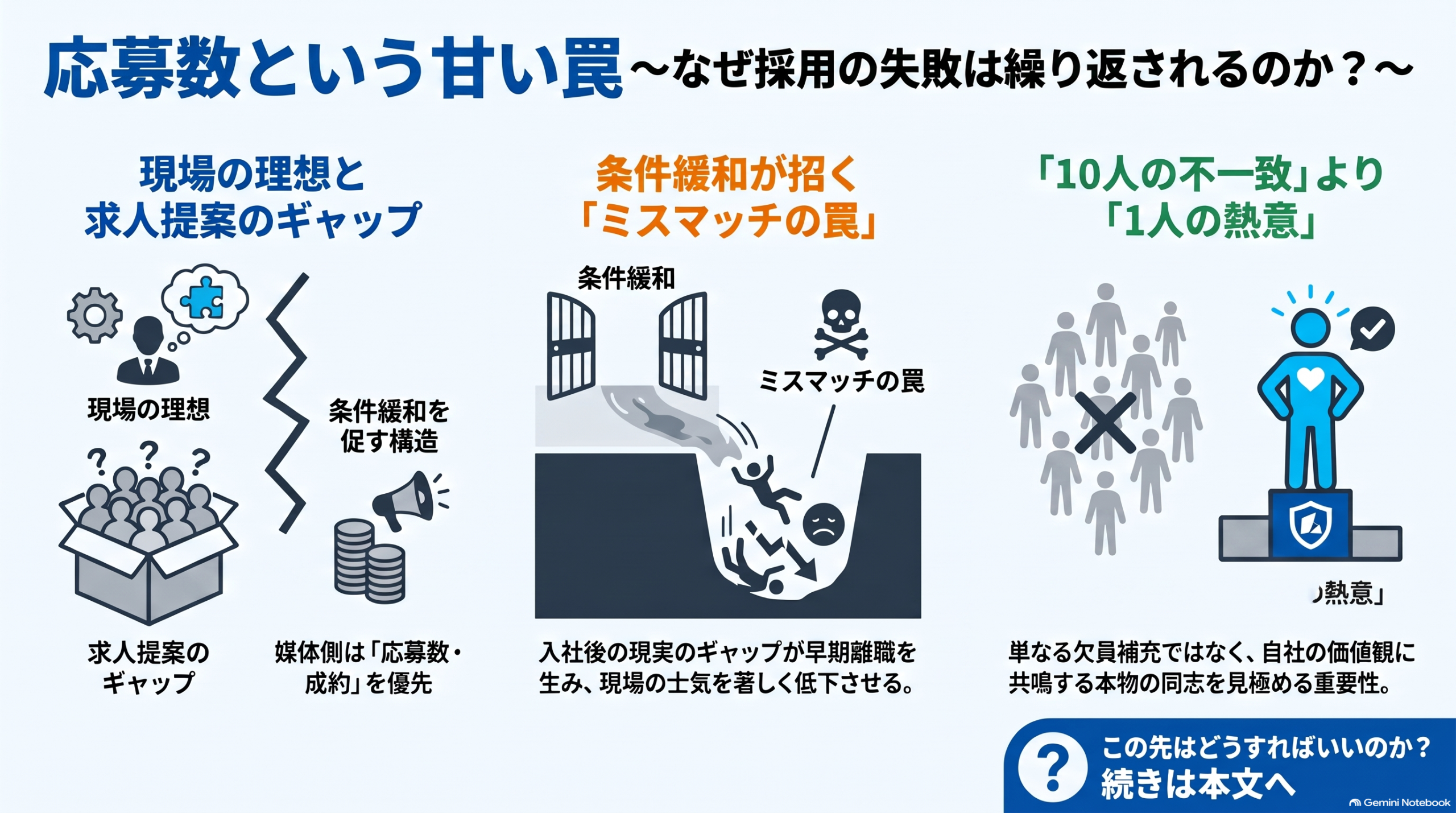 採用で応募数を重視することの問題を、現場の理想と求人提案のギャップなど3つの図で示している。