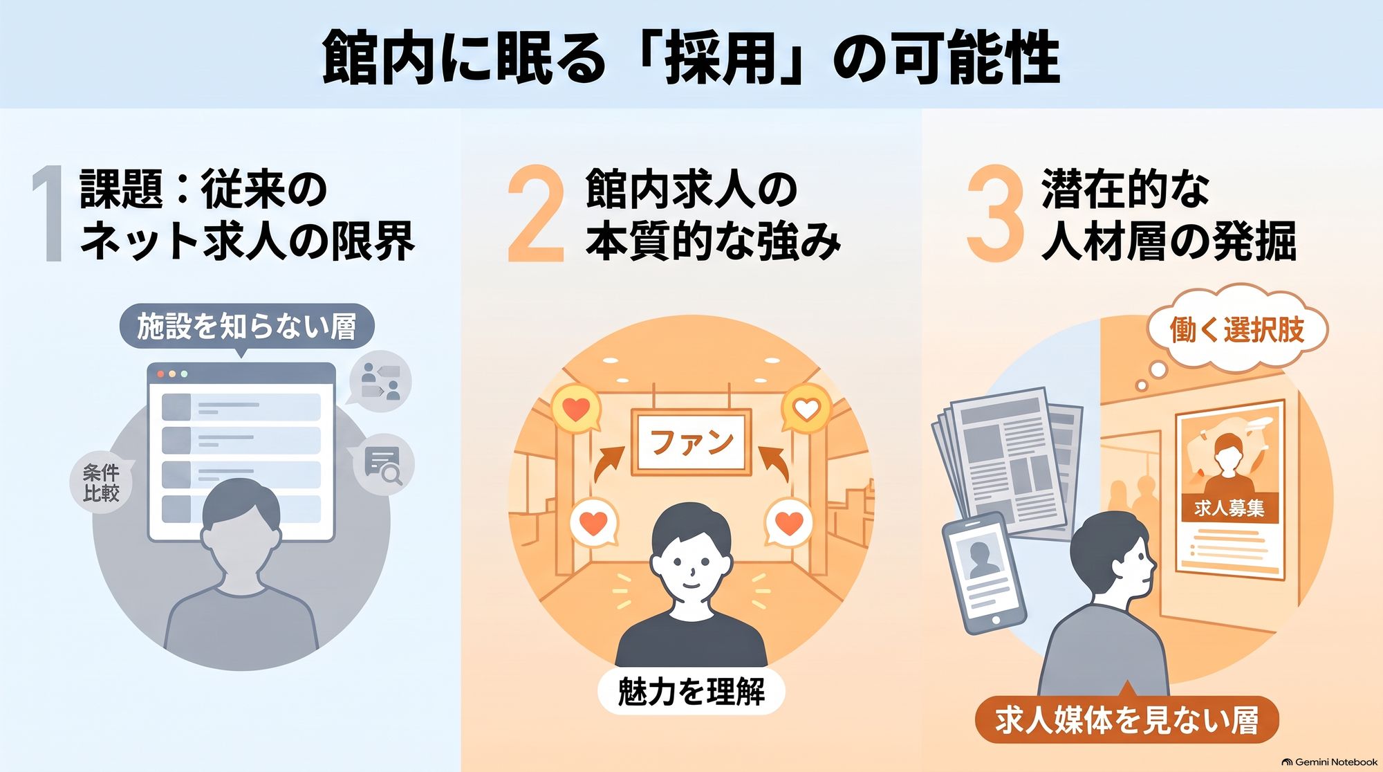 温浴施設の館内求人について、ネット求人の限界、館内求人の強み、潜在的な人材層の発掘の3点を示した図解イラストです