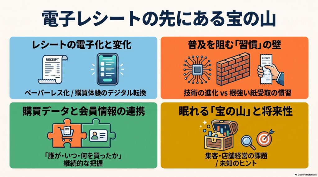 「電子レシートの先にある宝の山」の題字の下に、レシートの電子化、習慣の壁、購買データと会員情報の連携、宝の山と将来性の4項目をイラストで図解しています