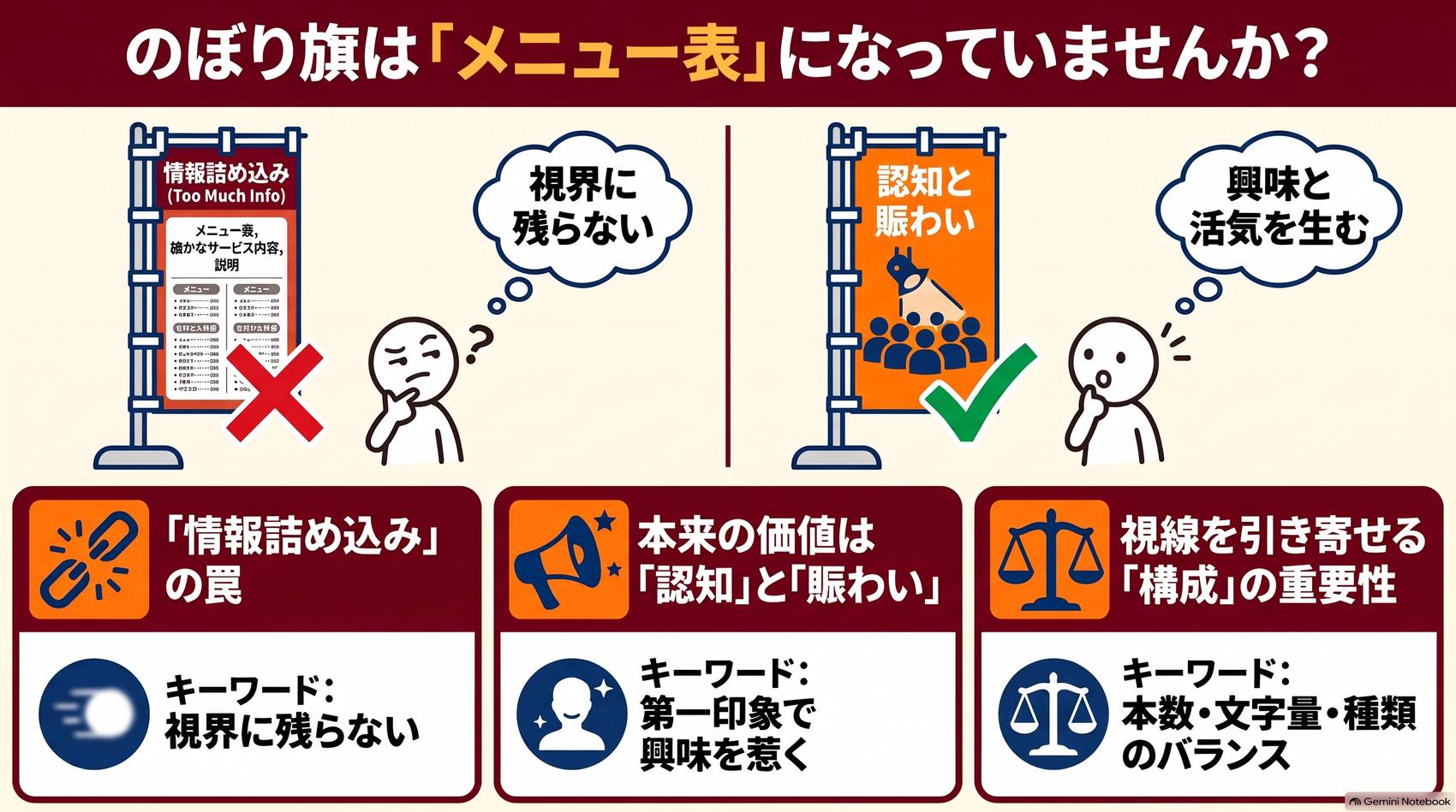 情報を詰め込んだのぼり旗と、認知と賑わいを狙うのぼり旗を対比した温浴施設向けの図解です。