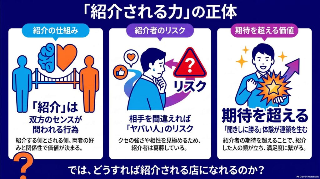 紹介の仕組み、紹介者のリスク、期待を超える価値の3点を、人物のイラストで図解したインフォグラフィックです