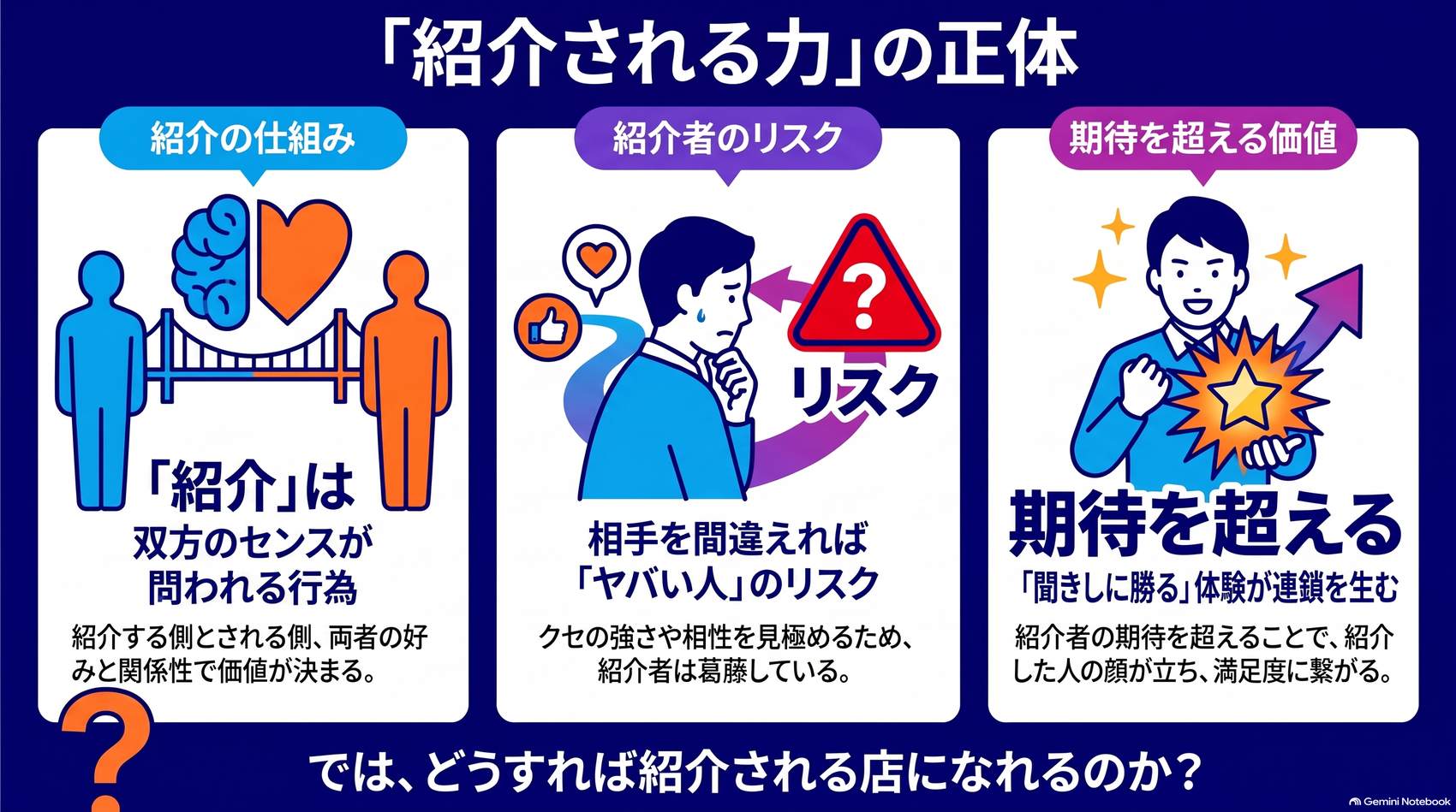 紹介の仕組み、紹介者のリスク、期待を超える価値の3点を、人物のイラストで図解したインフォグラフィックです
